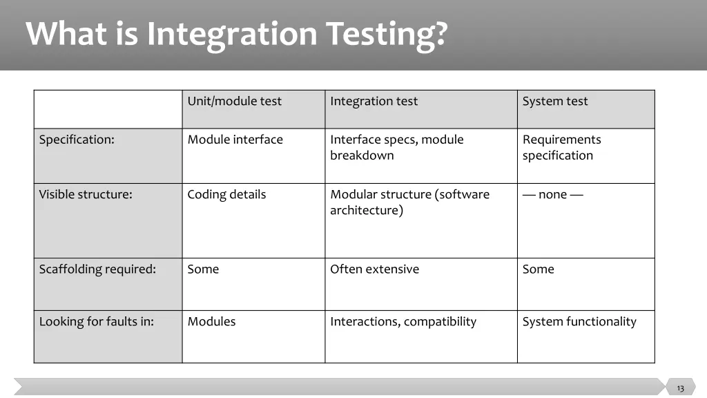 what is integration testing