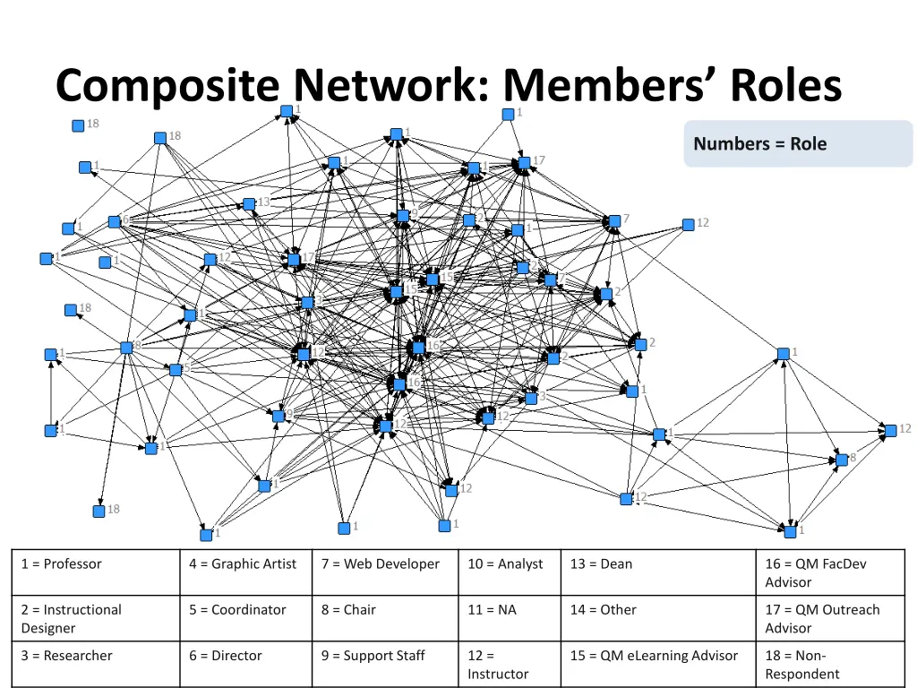 composite network members roles