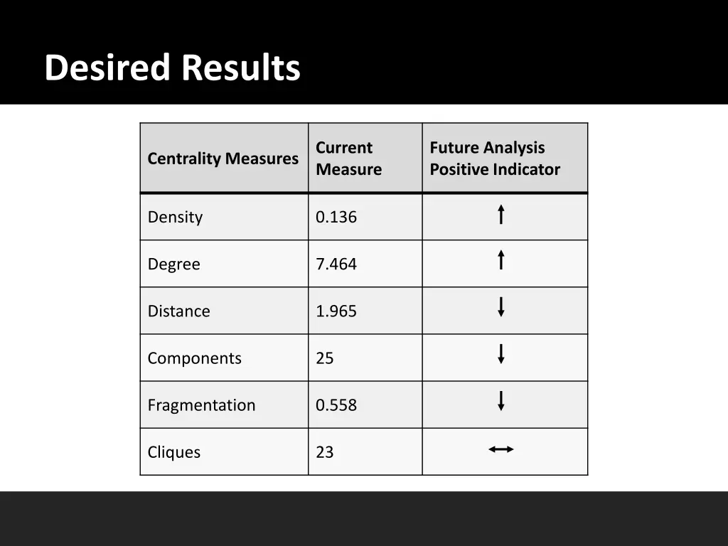 desired results