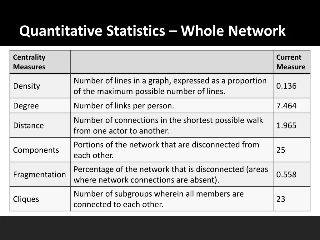 quantitative statistics whole network