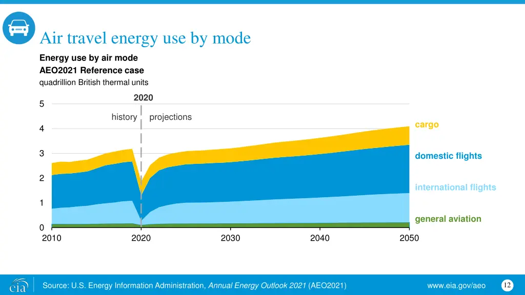 air travel energy use by mode