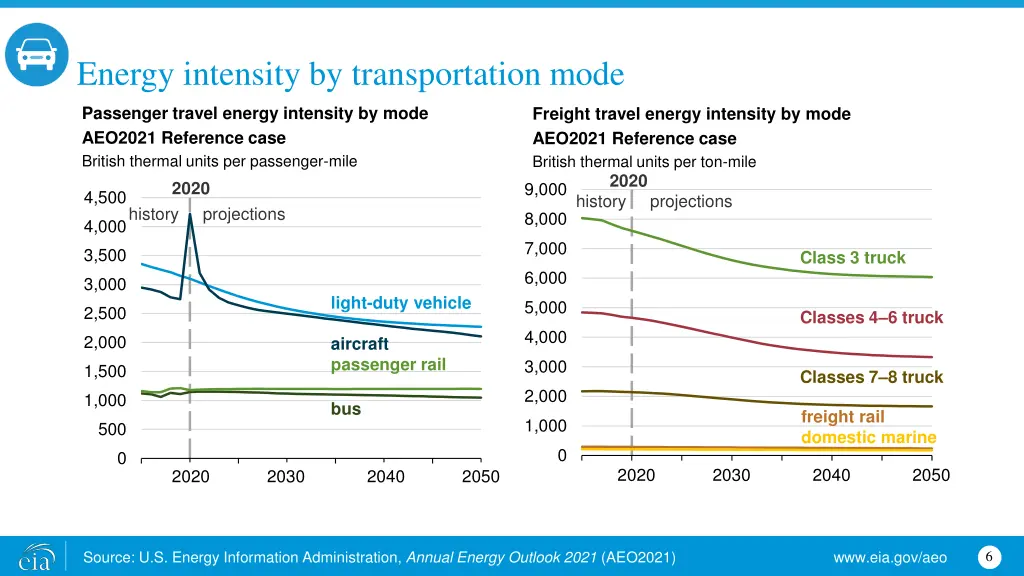 energy intensity by transportation mode
