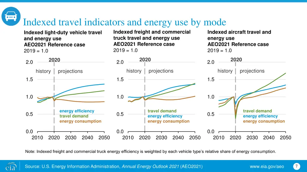 indexed travel indicators and energy use by mode