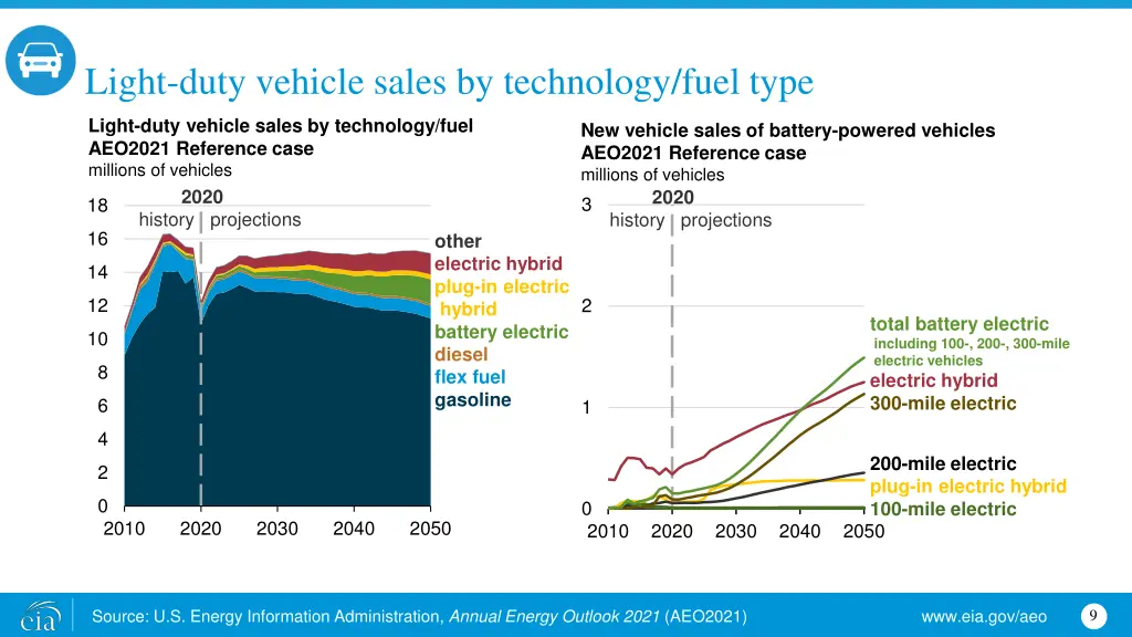 light duty vehicle sales by technology fuel type