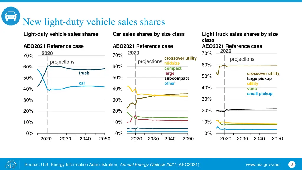 new light duty vehicle sales shares