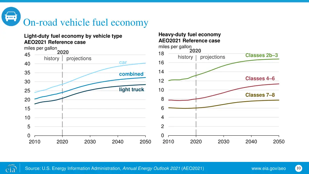 on road vehicle fuel economy