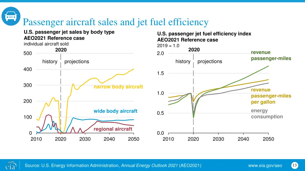passenger aircraft sales and jet fuel efficiency