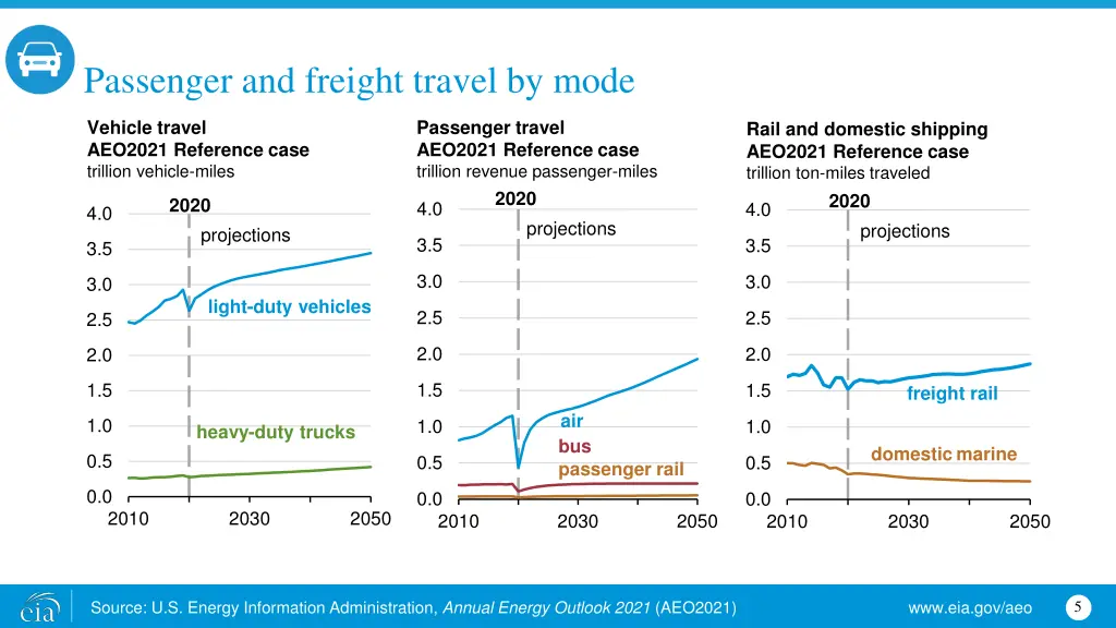 passenger and freight travel by mode