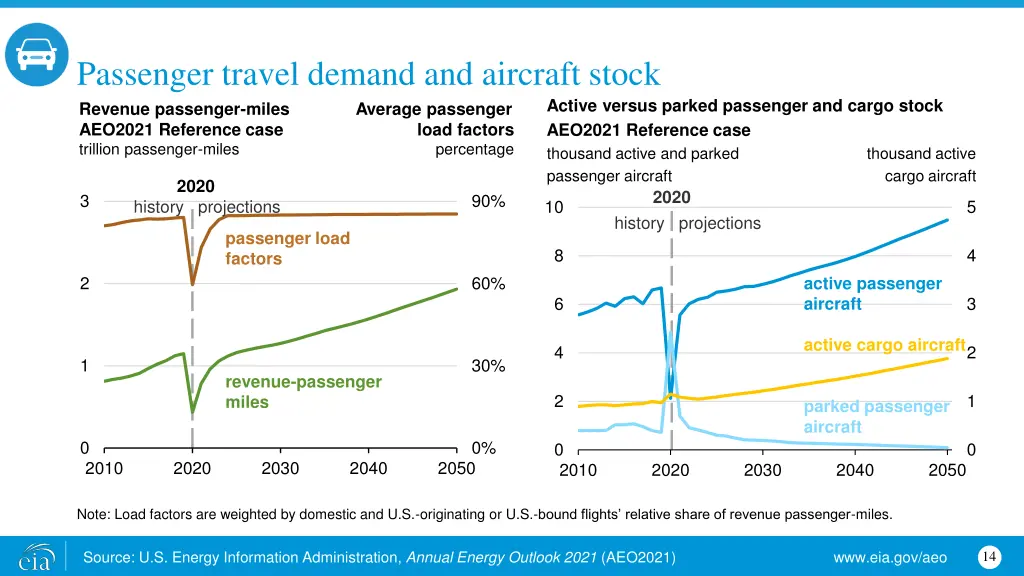 passenger travel demand and aircraft stock
