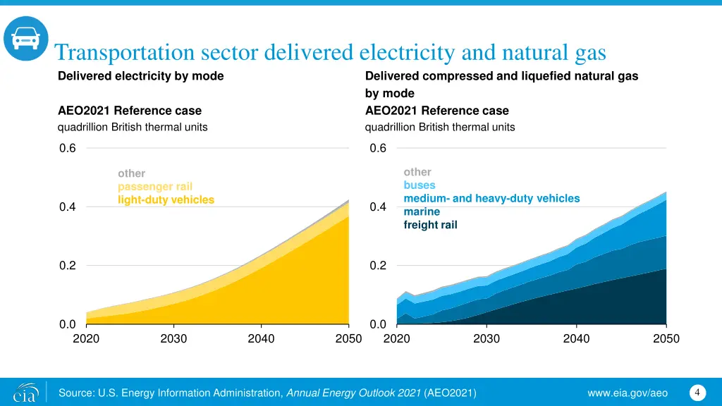 transportation sector delivered electricity
