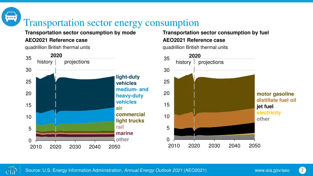 transportation sector energy consumption