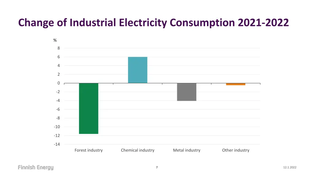change of industrial electricity consumption 2021