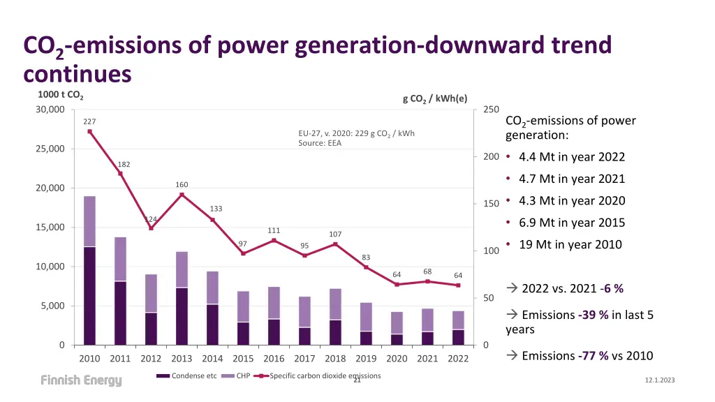 co 2 emissions of power generation downward trend