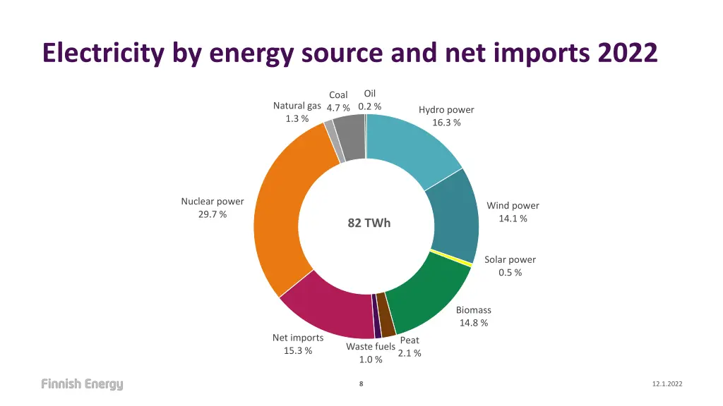 electricity by energy source and net imports 2022