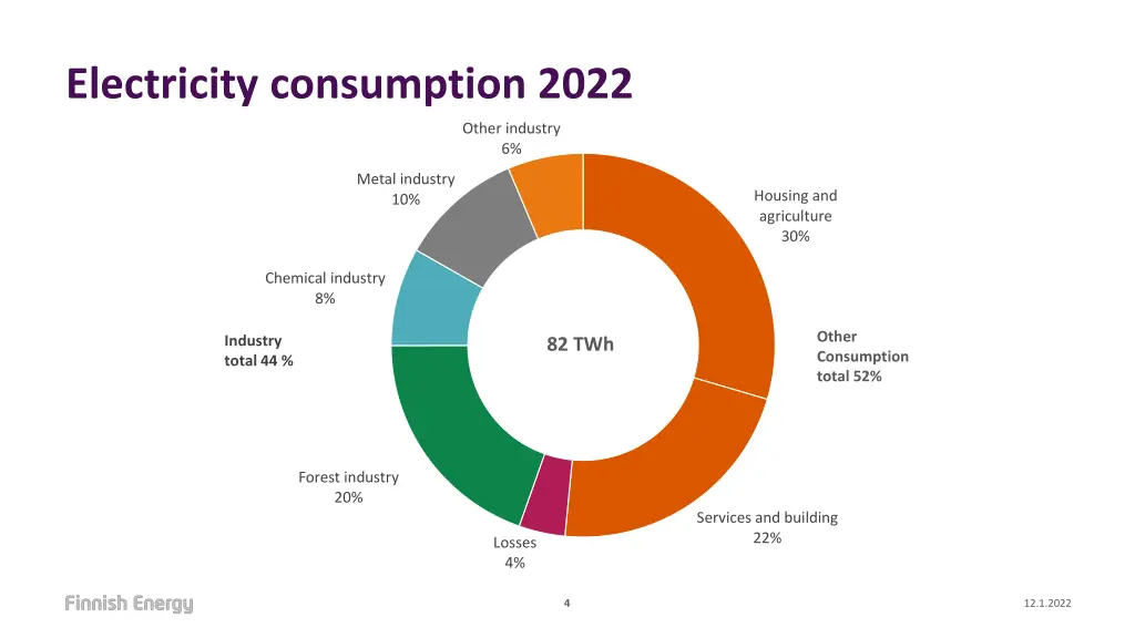 electricity consumption 2022