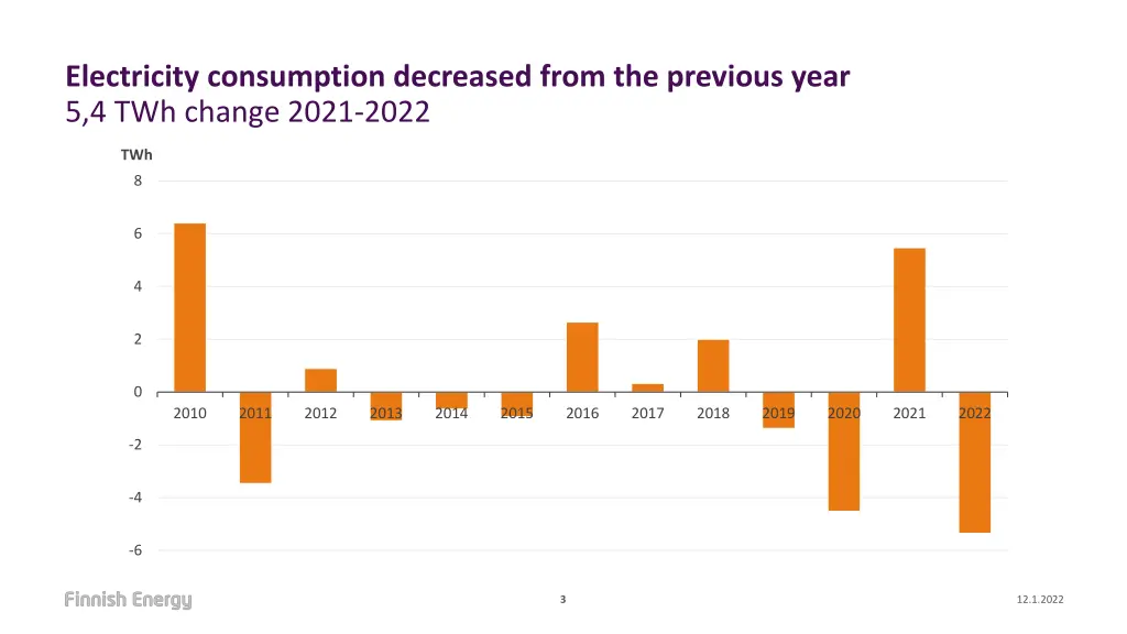 electricity consumption decreased from