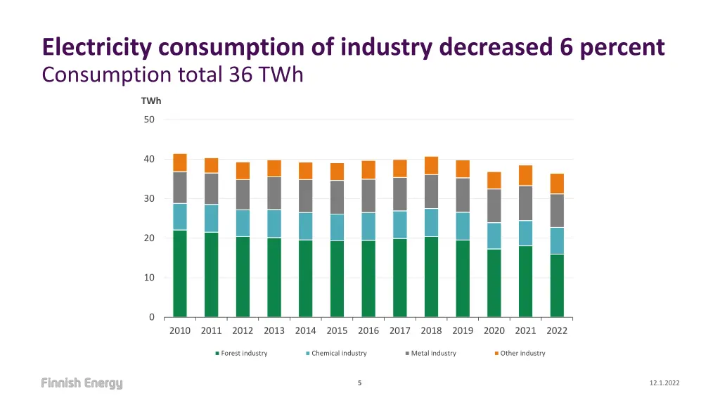 electricity consumption of industry decreased