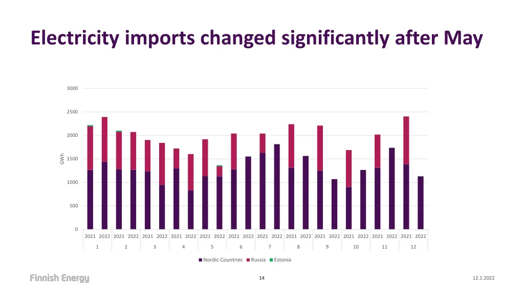 electricity imports changed significantly after