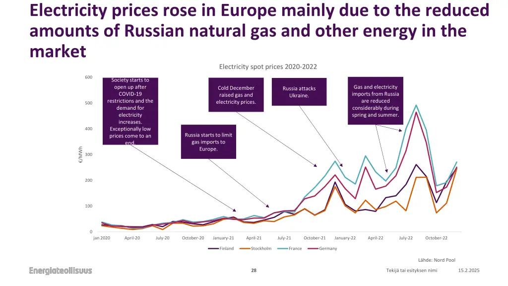 electricity prices rose in europe mainly