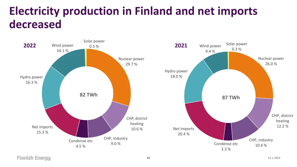 electricity production in finland and net imports