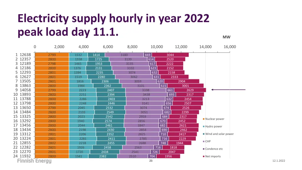 electricity supply hourly in year 2022 peak load