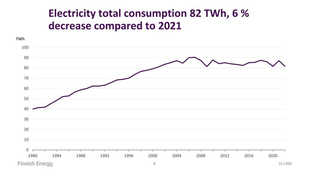 electricity total consumption 82 twh 6 decrease