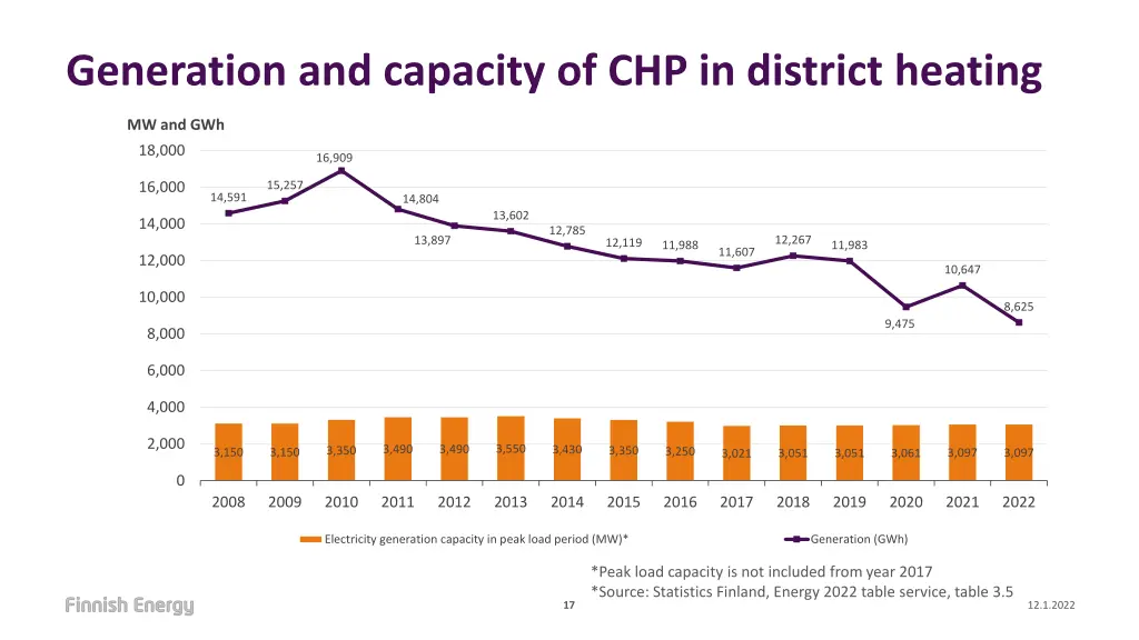 generation and capacity of chp in district heating