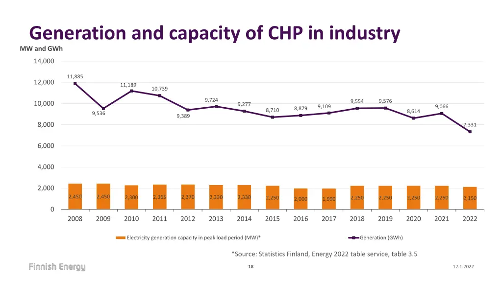 generation and capacity of chp in industry