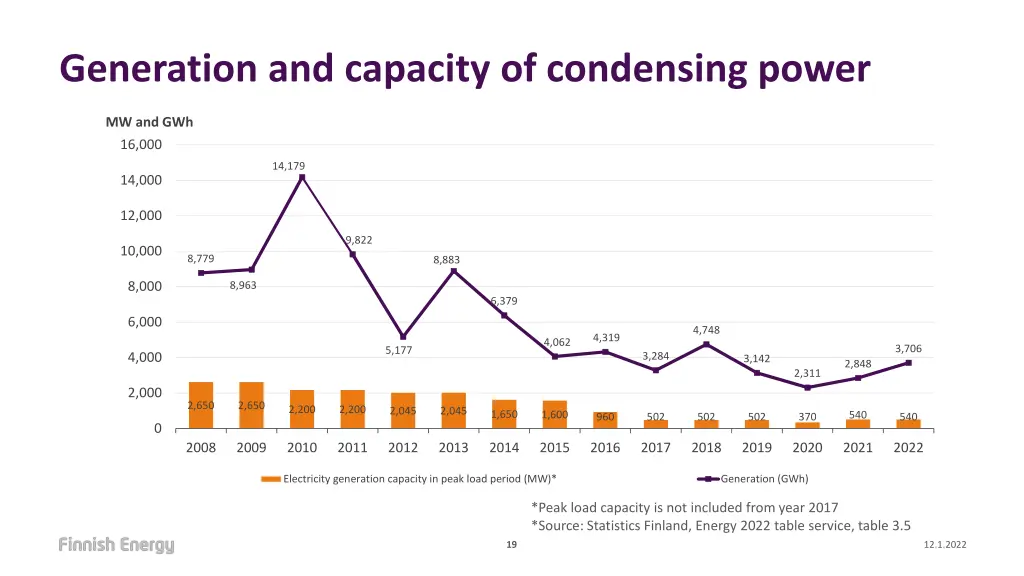 generation and capacity of condensing power