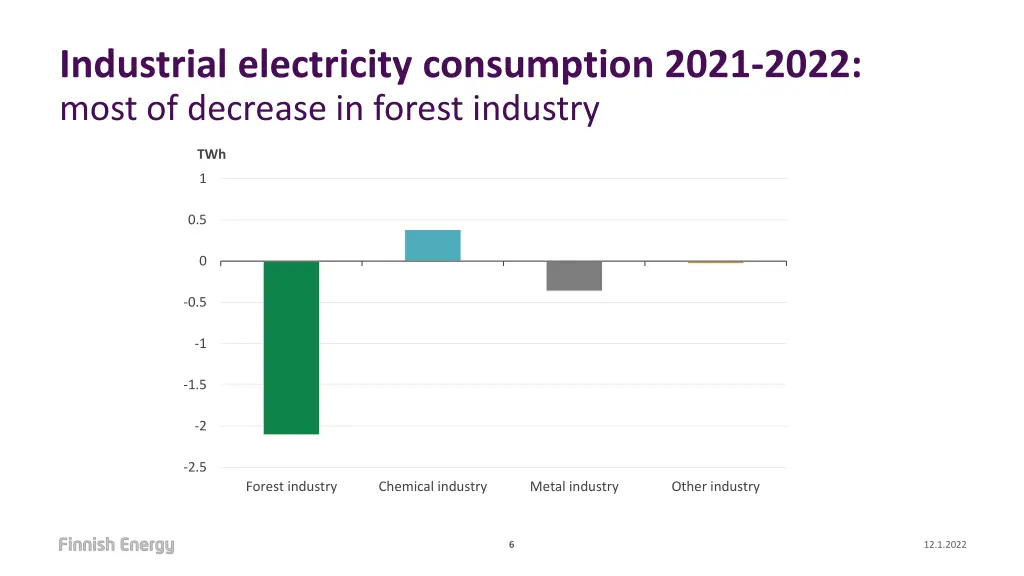 industrial electricity consumption 2021 2022 most