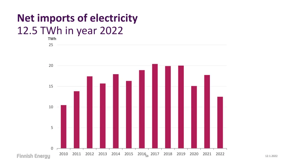 net imports of electricity 12 5 twh in year 2022