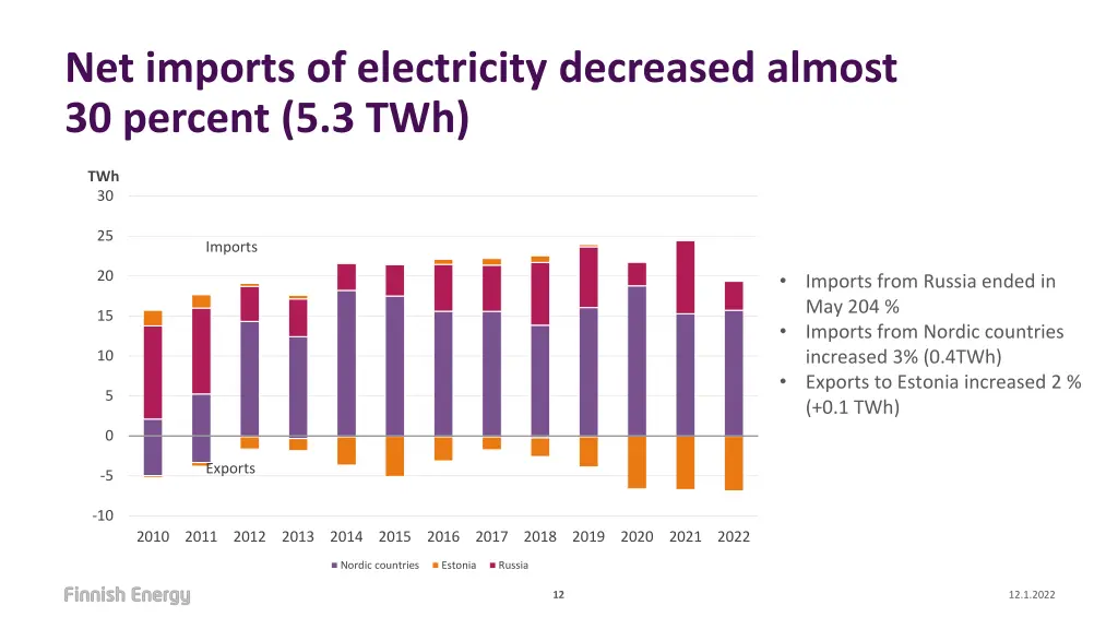 net imports of electricity decreased almost