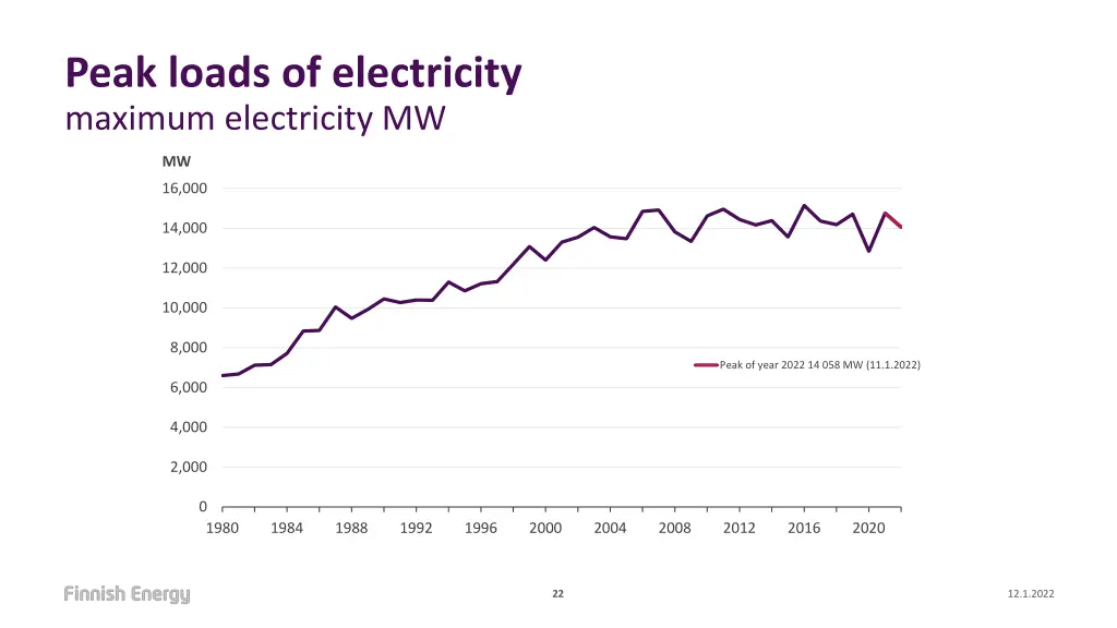 peak loads of electricity maximum electricity mw