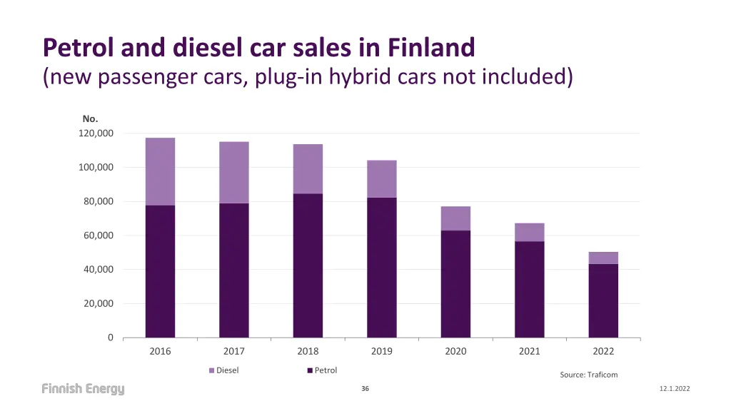 petrol and diesel car sales in finland