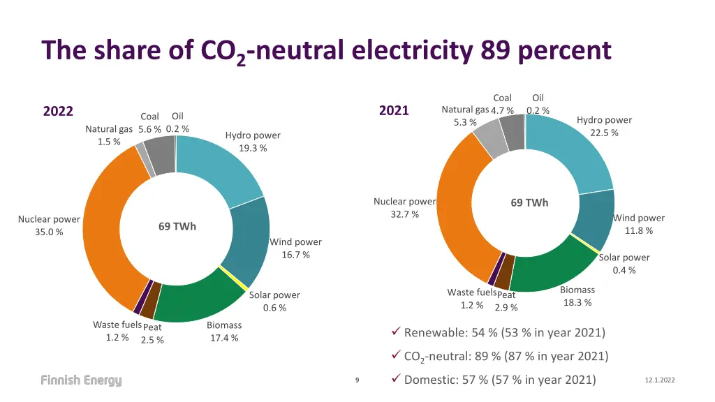 the share of co 2 neutral electricity 89 percent