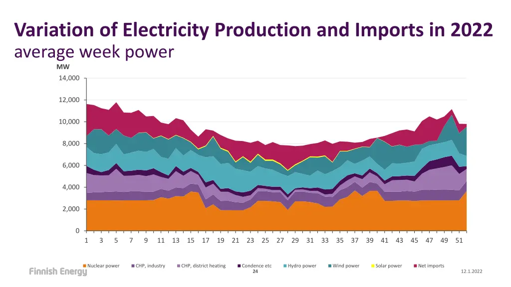 variation of electricity production and imports