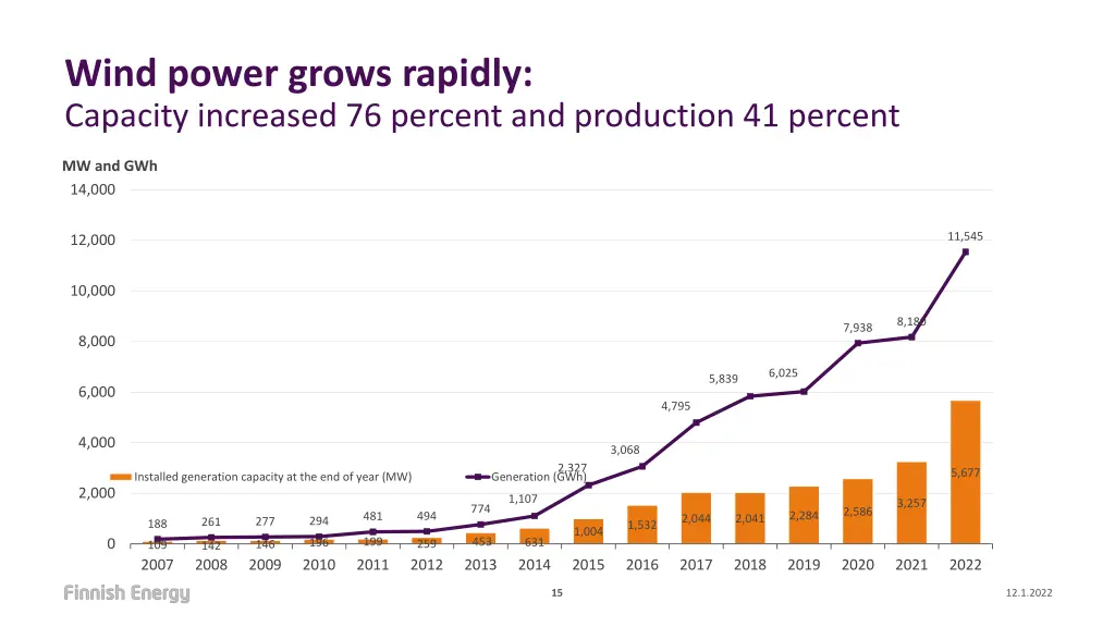 wind power grows rapidly capacity increased