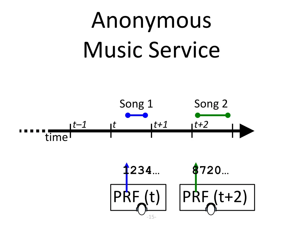 anonymous music service