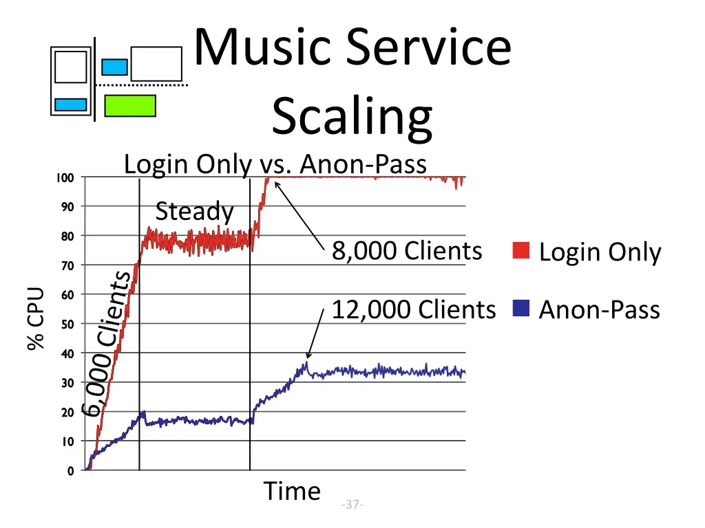 music service scaling login only vs anon pass