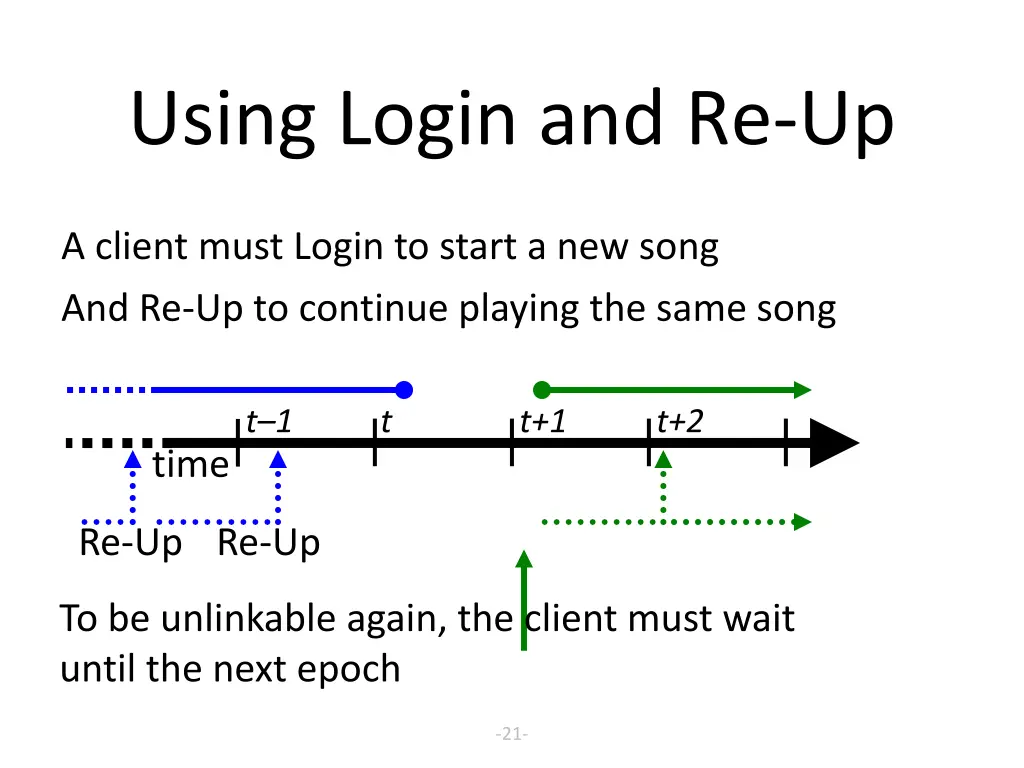 using login and re up