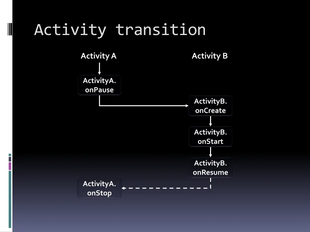 activity transition