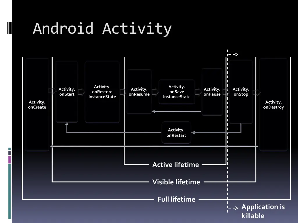 android activity