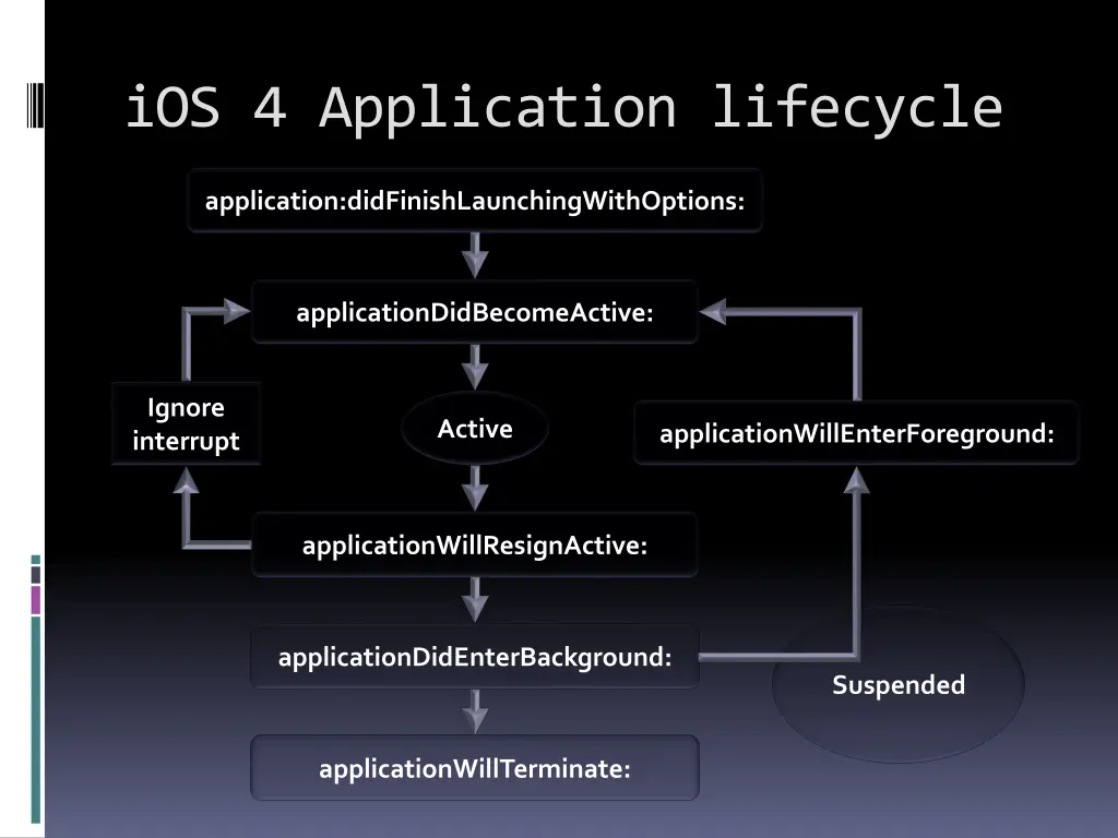 ios 4 application lifecycle