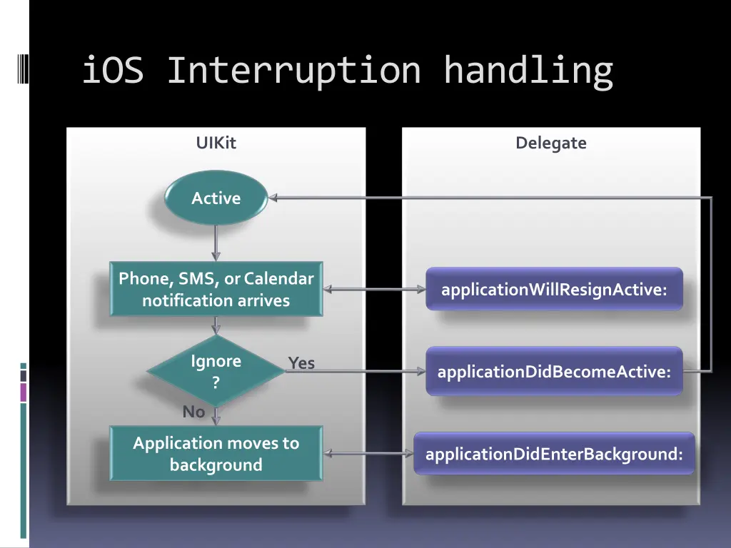ios interruption handling