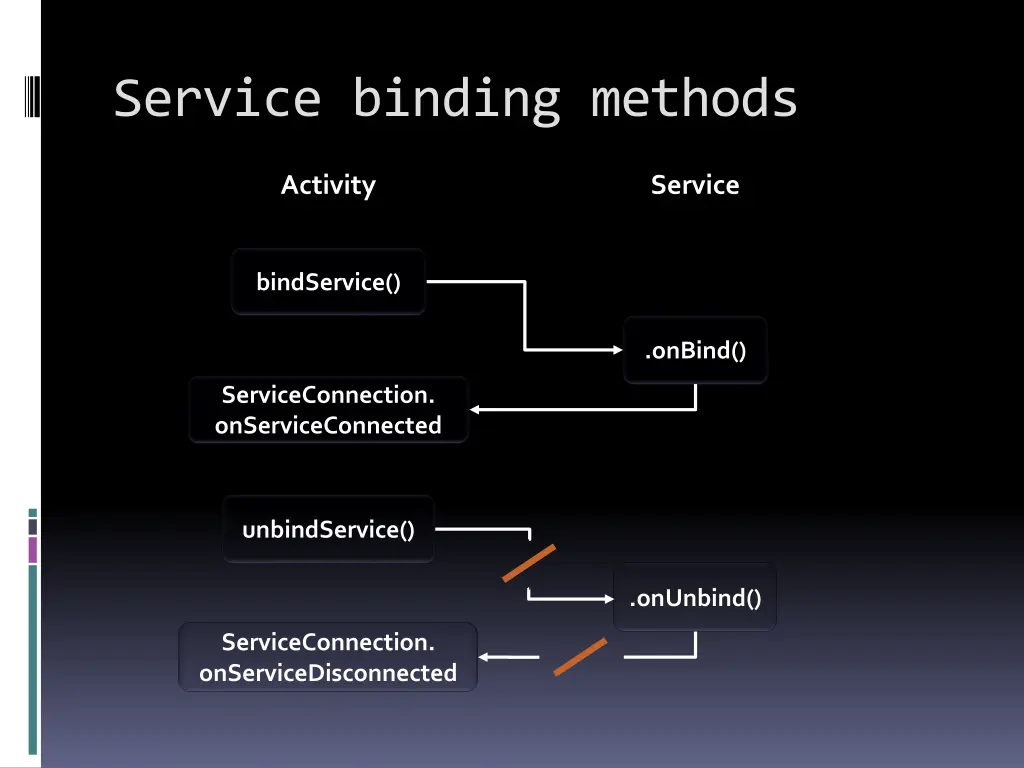 service binding methods