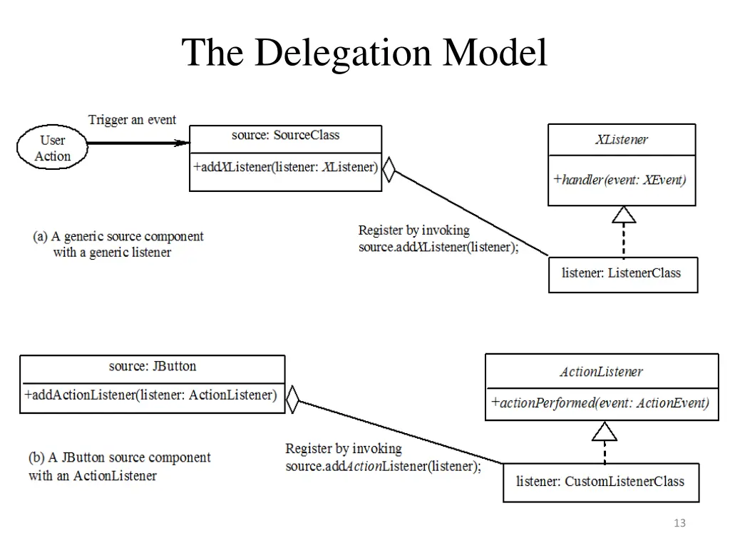 the delegation model