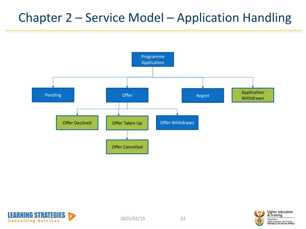 chapter 2 service model application handling