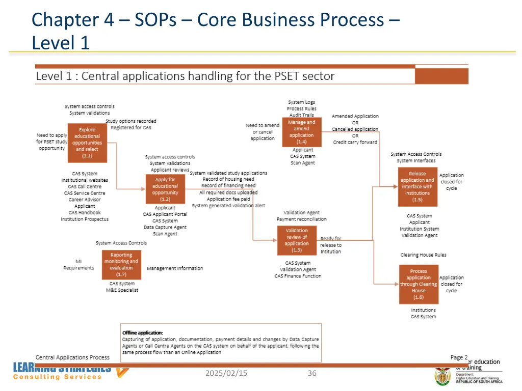chapter 4 sops core business process level 1
