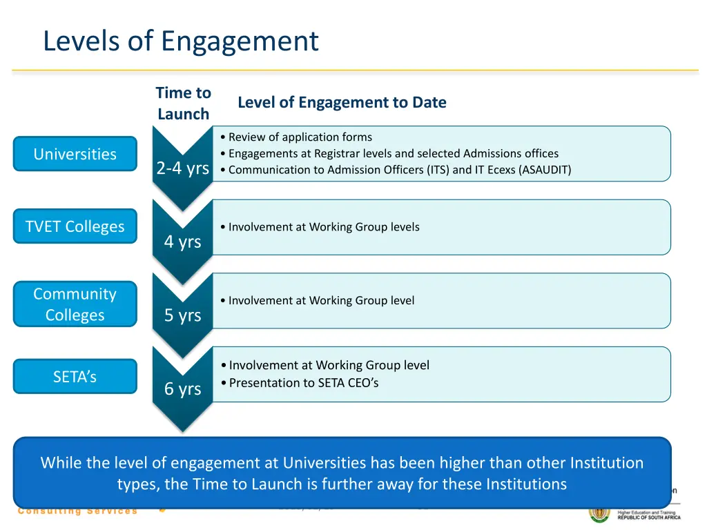 levels of engagement