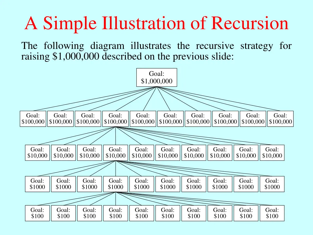 a simple illustration of recursion 1